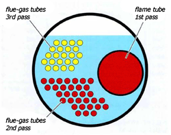 flue-gas and flame tubes